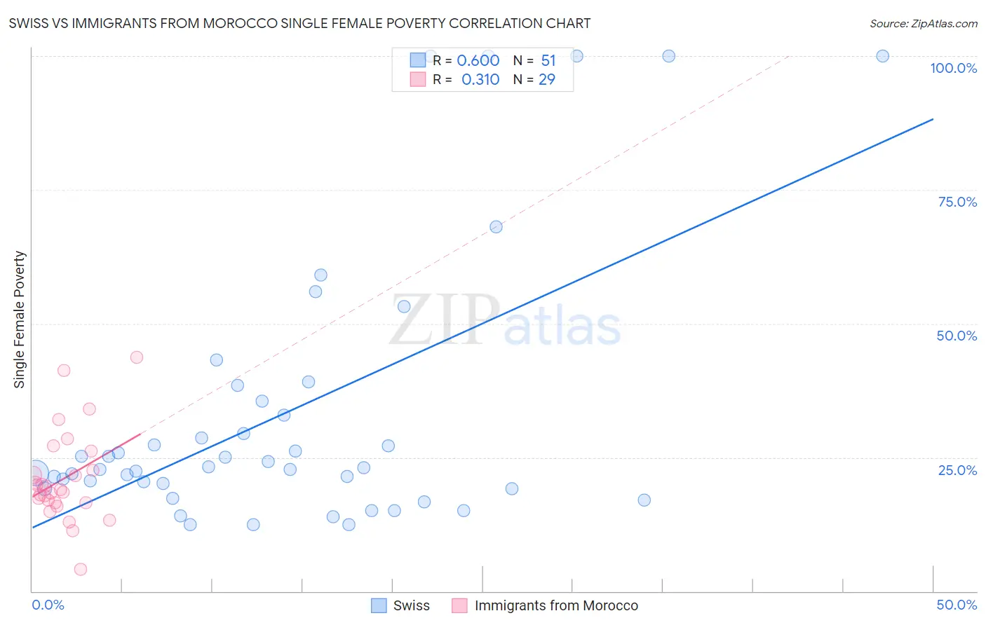 Swiss vs Immigrants from Morocco Single Female Poverty
