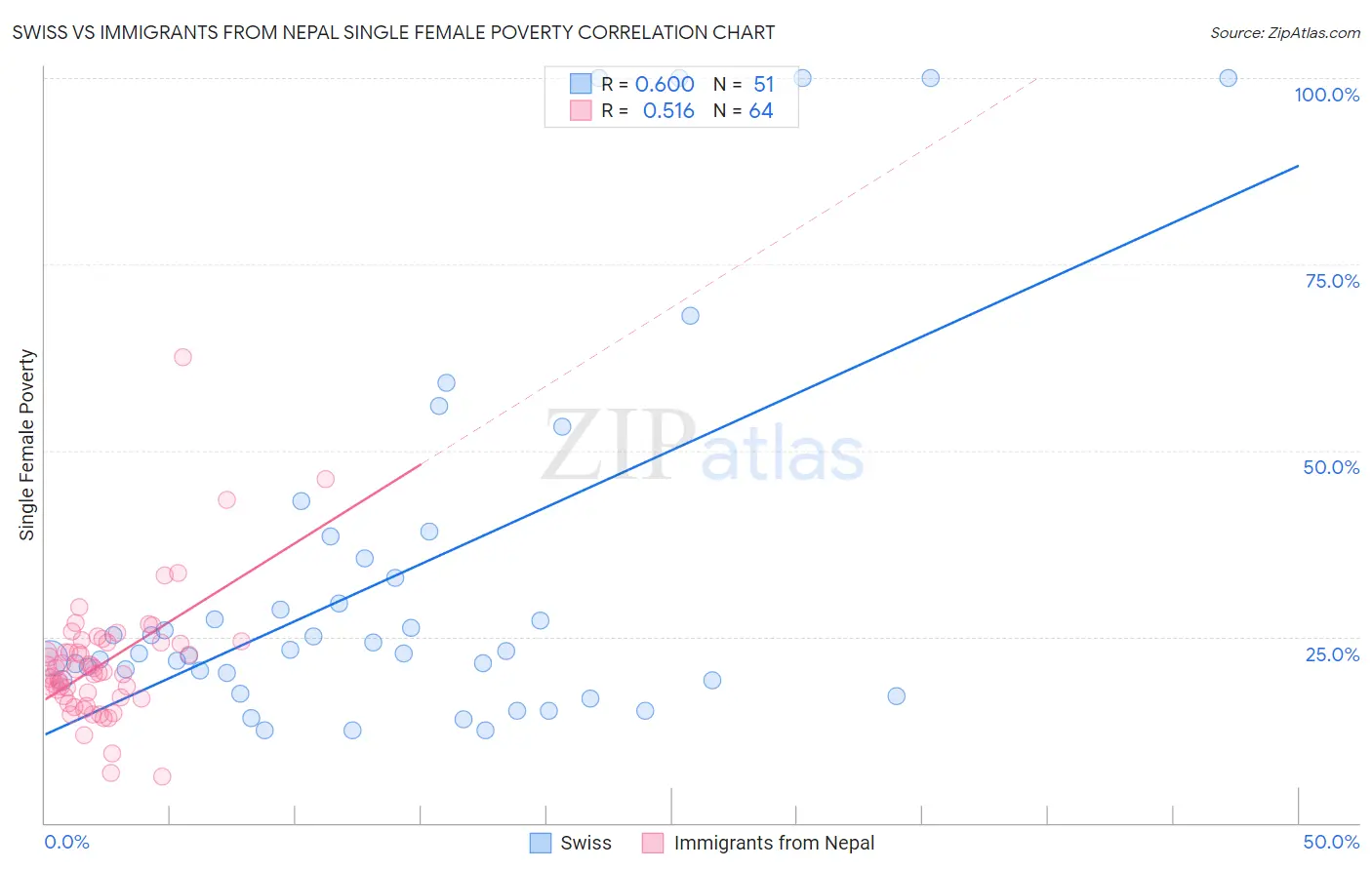 Swiss vs Immigrants from Nepal Single Female Poverty