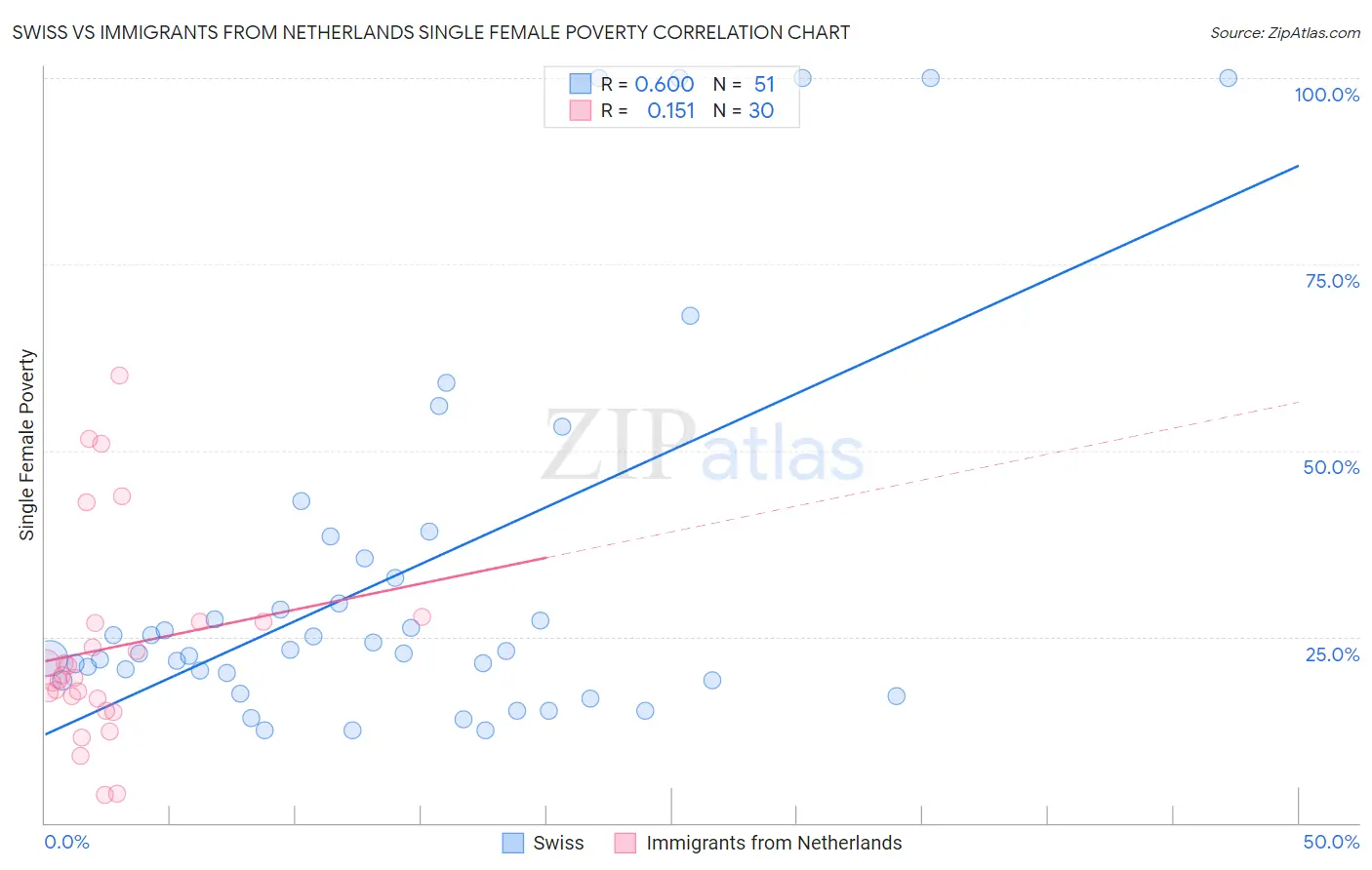 Swiss vs Immigrants from Netherlands Single Female Poverty