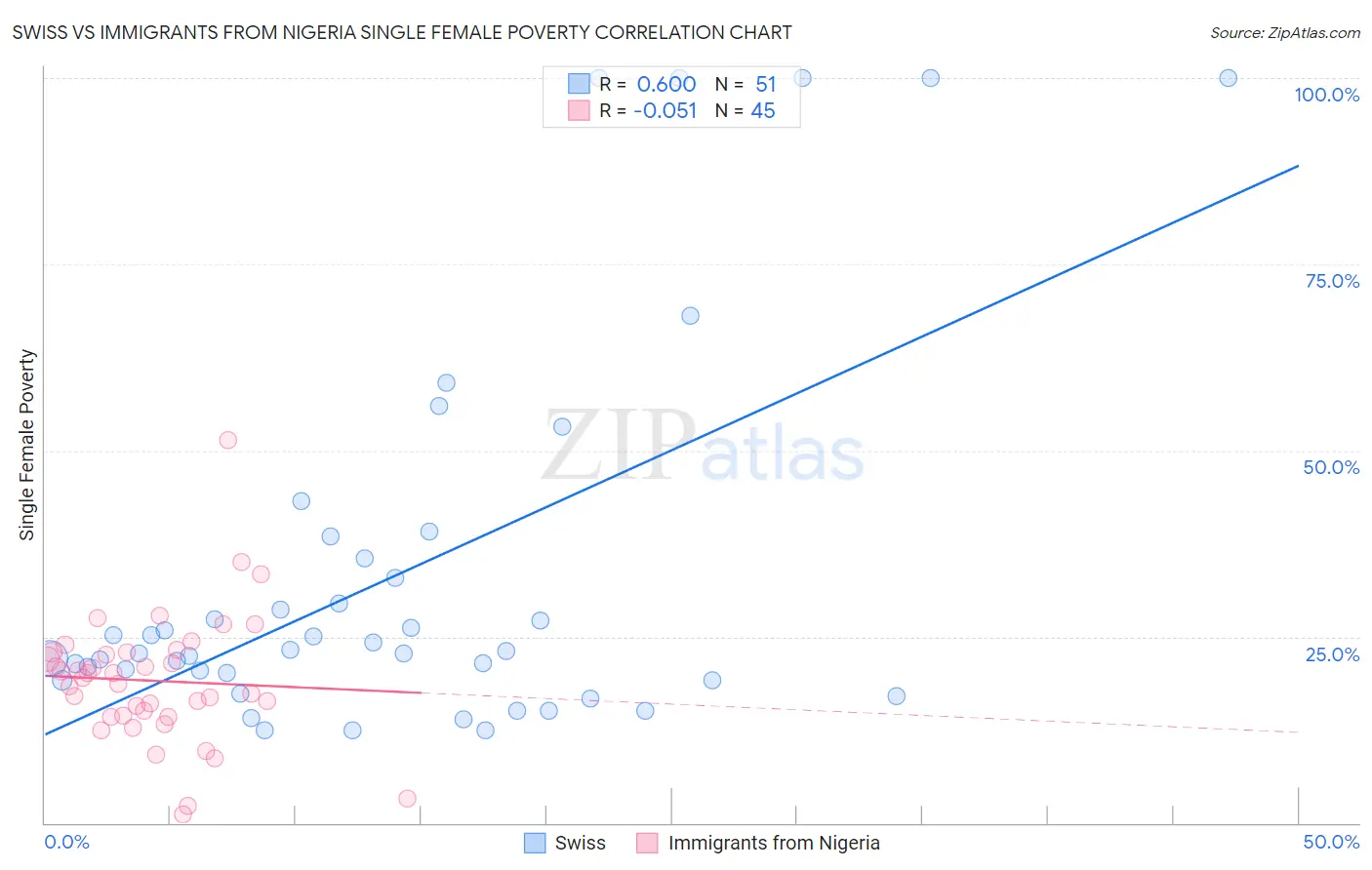 Swiss vs Immigrants from Nigeria Single Female Poverty
