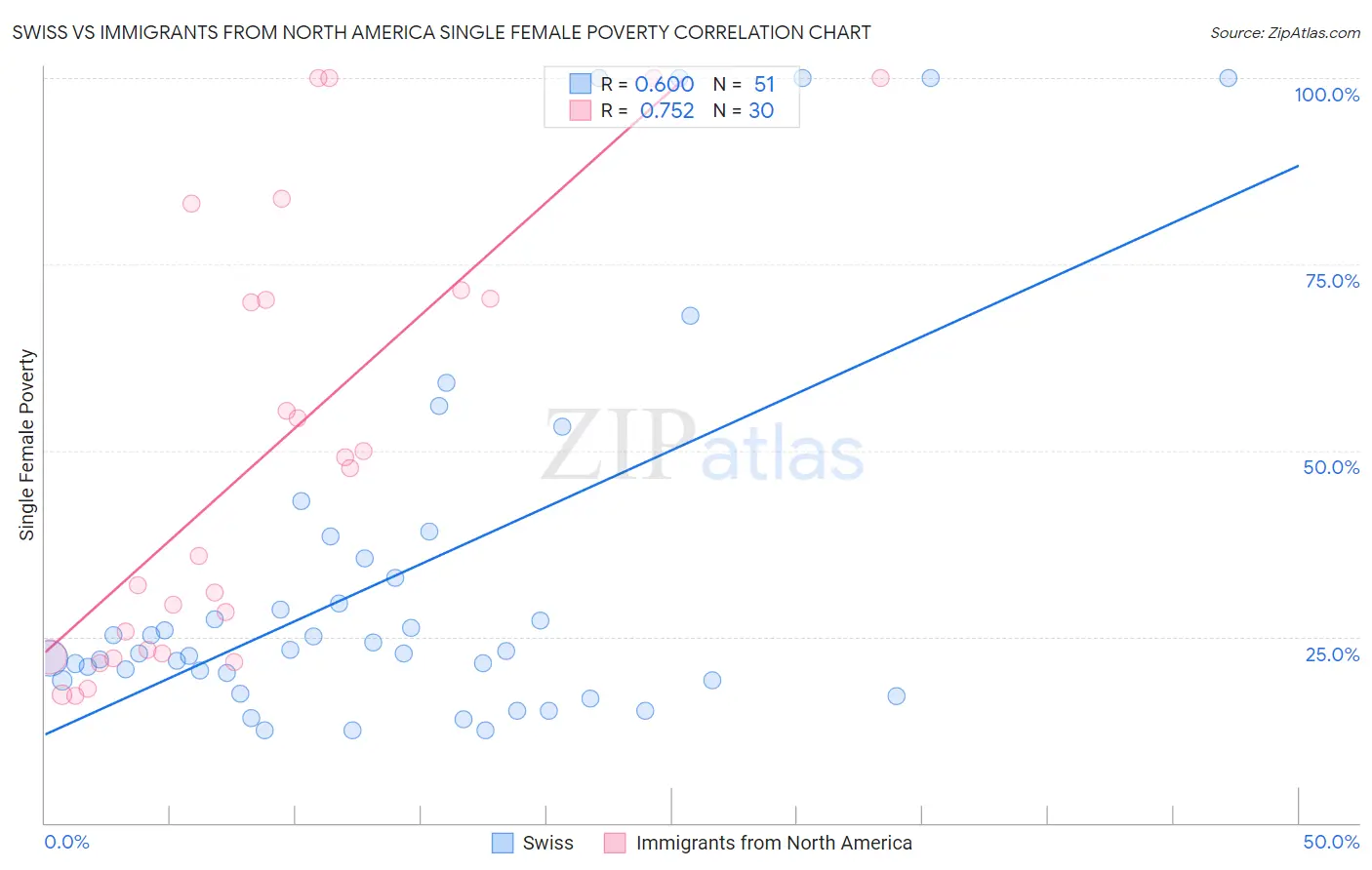 Swiss vs Immigrants from North America Single Female Poverty
