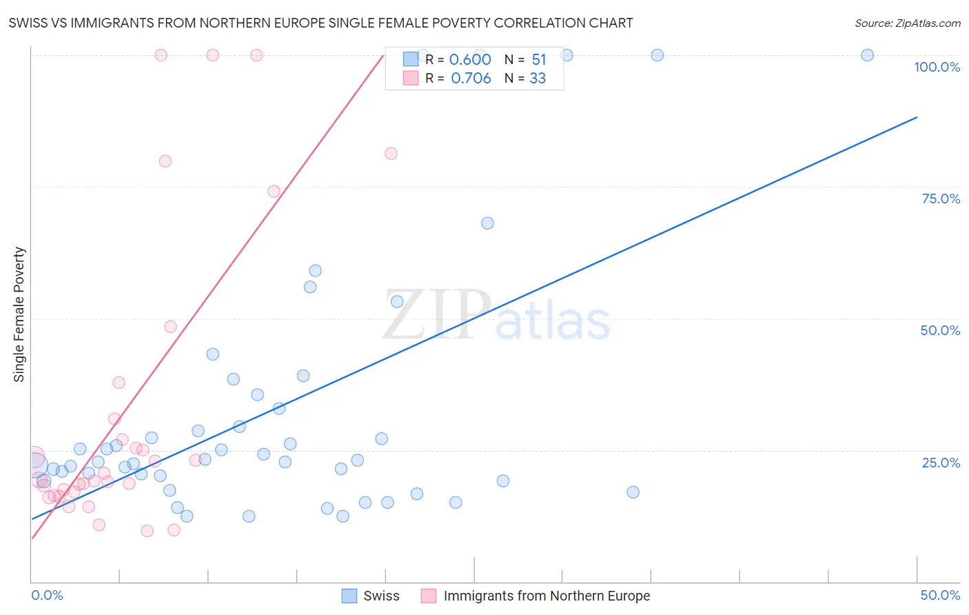 Swiss vs Immigrants from Northern Europe Single Female Poverty