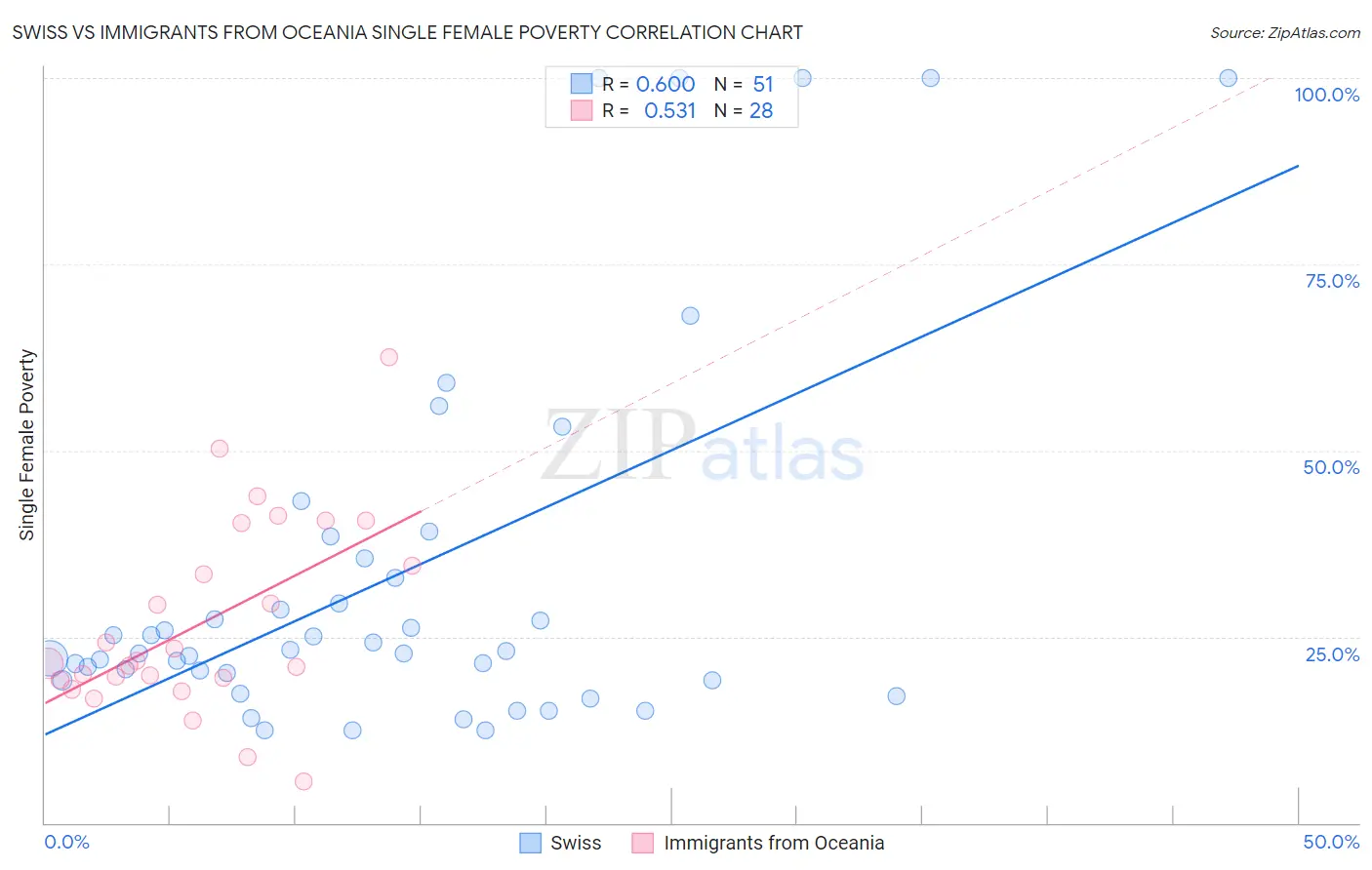 Swiss vs Immigrants from Oceania Single Female Poverty