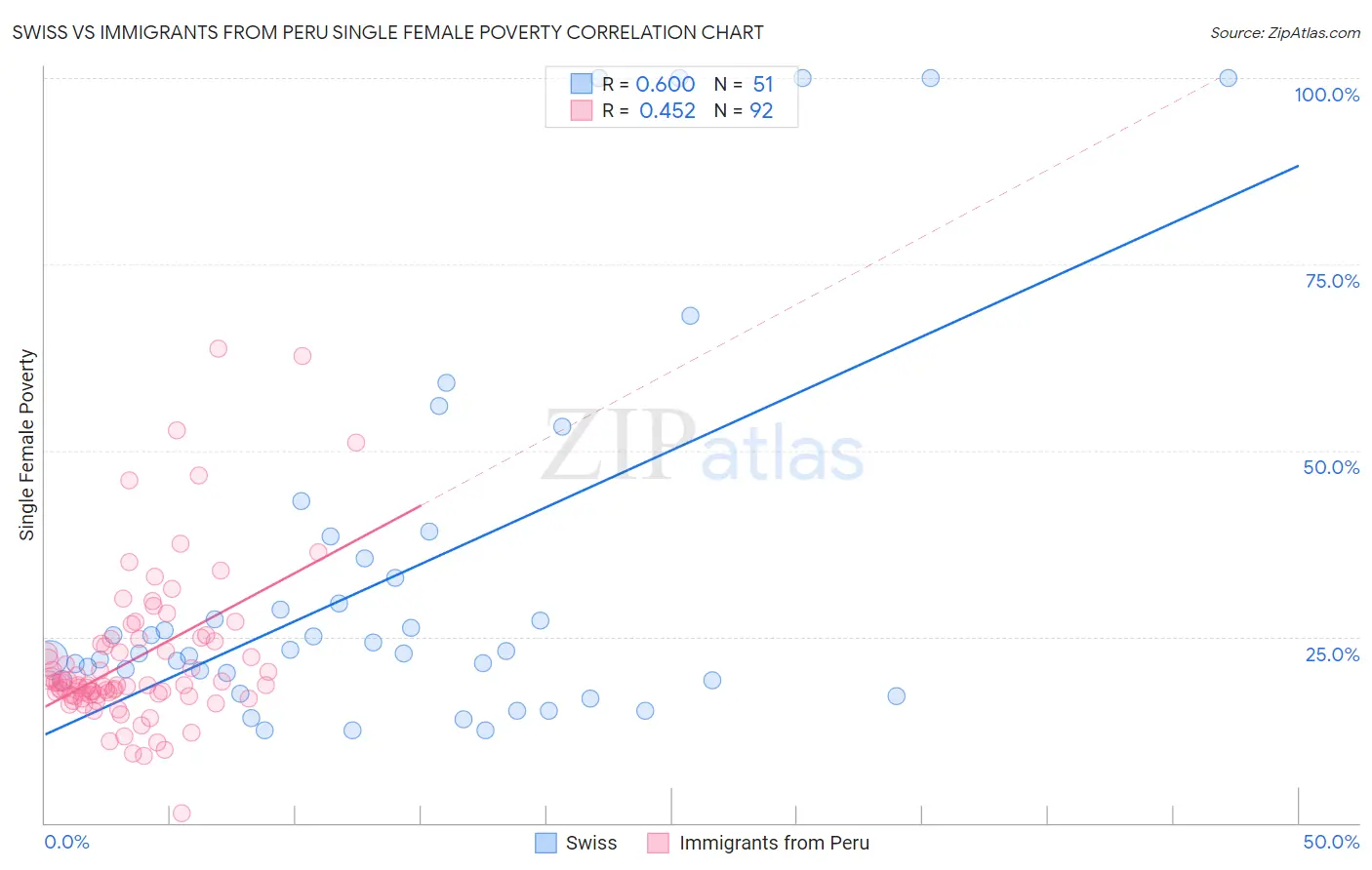 Swiss vs Immigrants from Peru Single Female Poverty