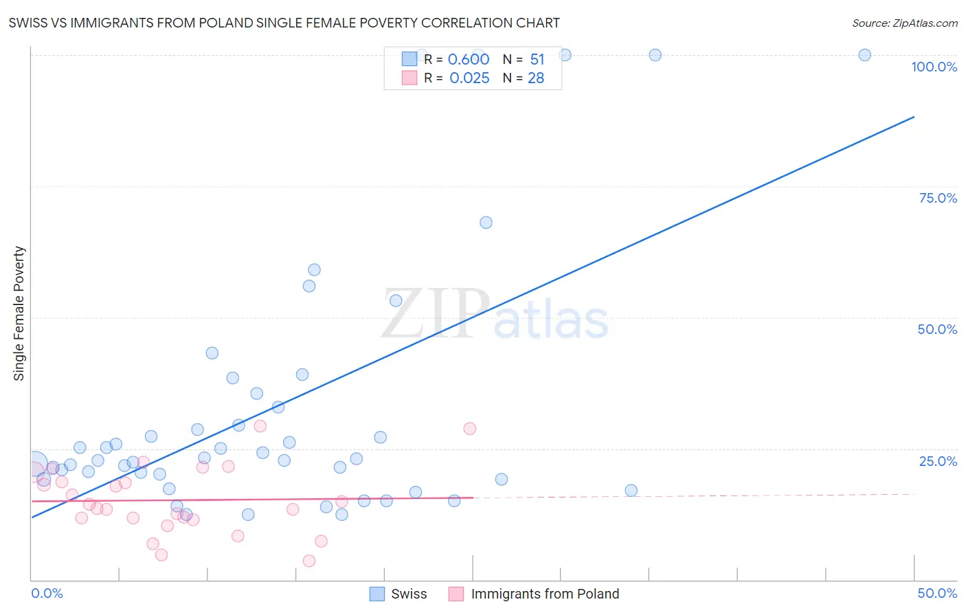 Swiss vs Immigrants from Poland Single Female Poverty