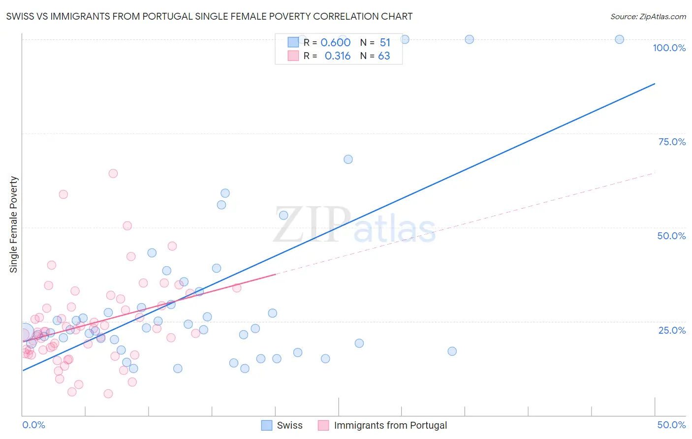 Swiss vs Immigrants from Portugal Single Female Poverty