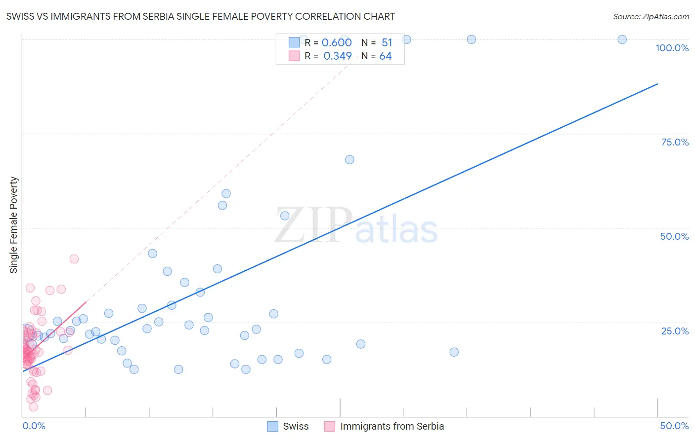 Swiss vs Immigrants from Serbia Single Female Poverty