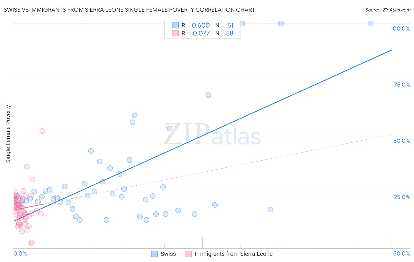 Swiss vs Immigrants from Sierra Leone Single Female Poverty