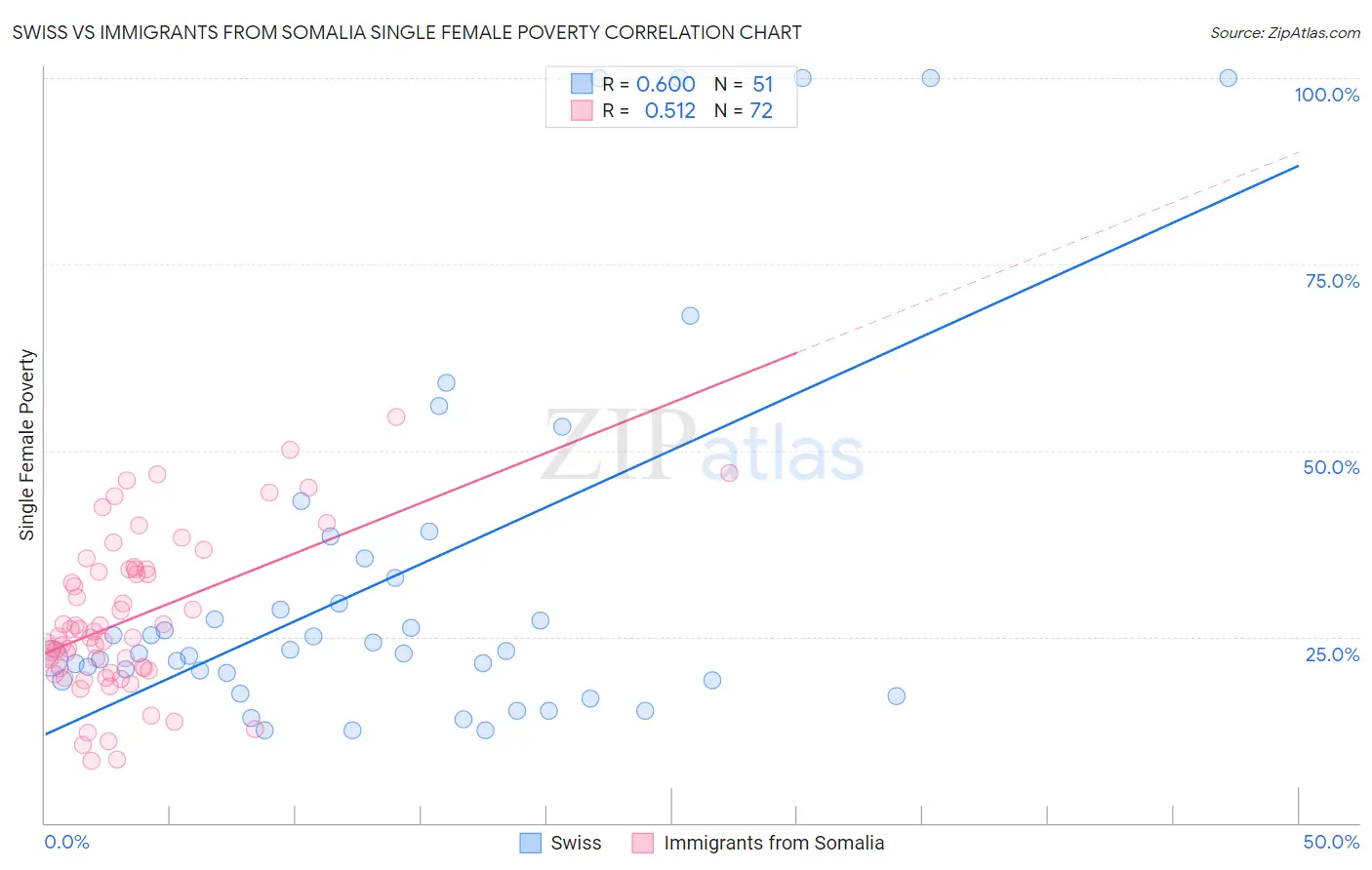 Swiss vs Immigrants from Somalia Single Female Poverty