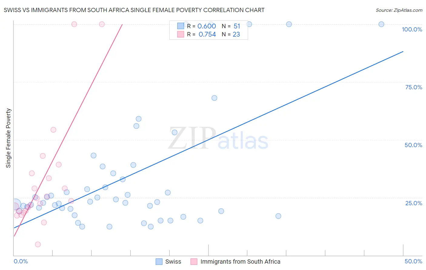 Swiss vs Immigrants from South Africa Single Female Poverty