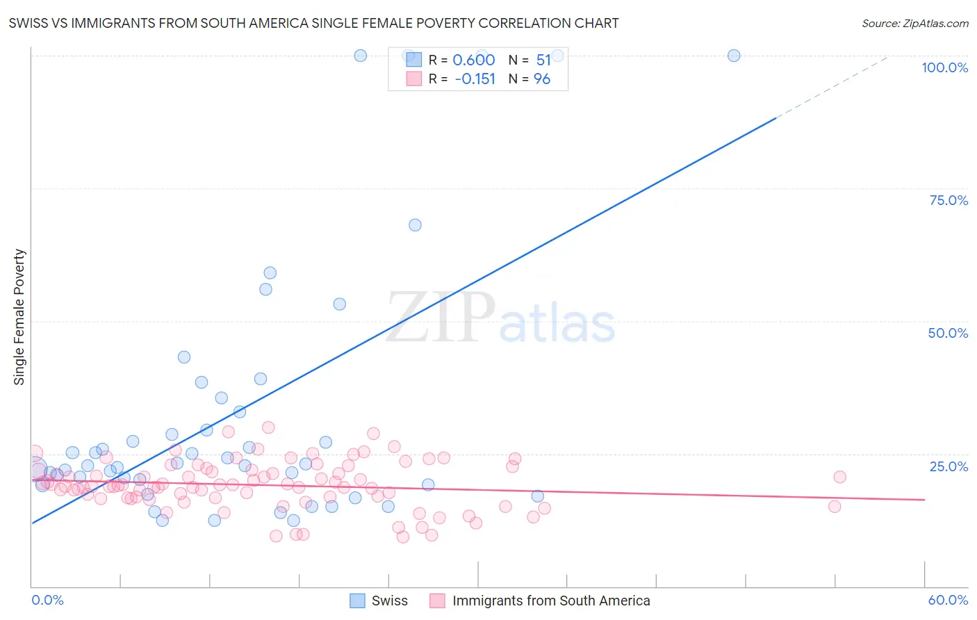 Swiss vs Immigrants from South America Single Female Poverty