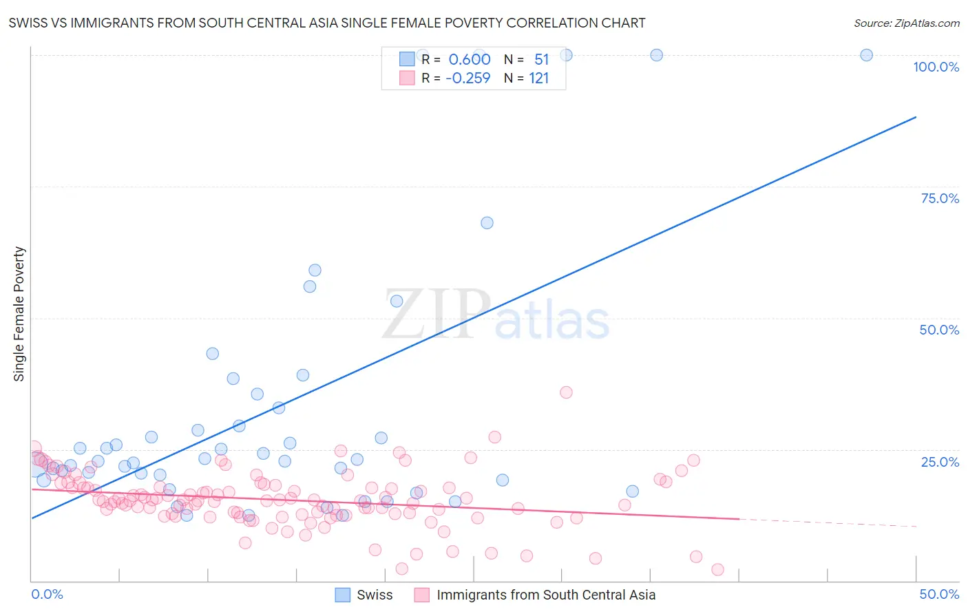 Swiss vs Immigrants from South Central Asia Single Female Poverty