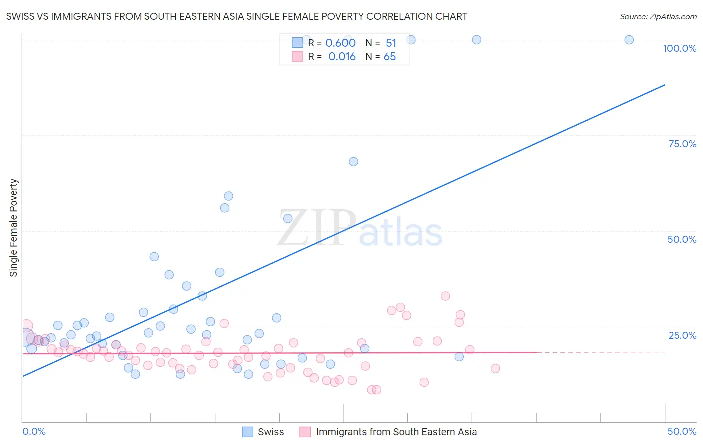 Swiss vs Immigrants from South Eastern Asia Single Female Poverty