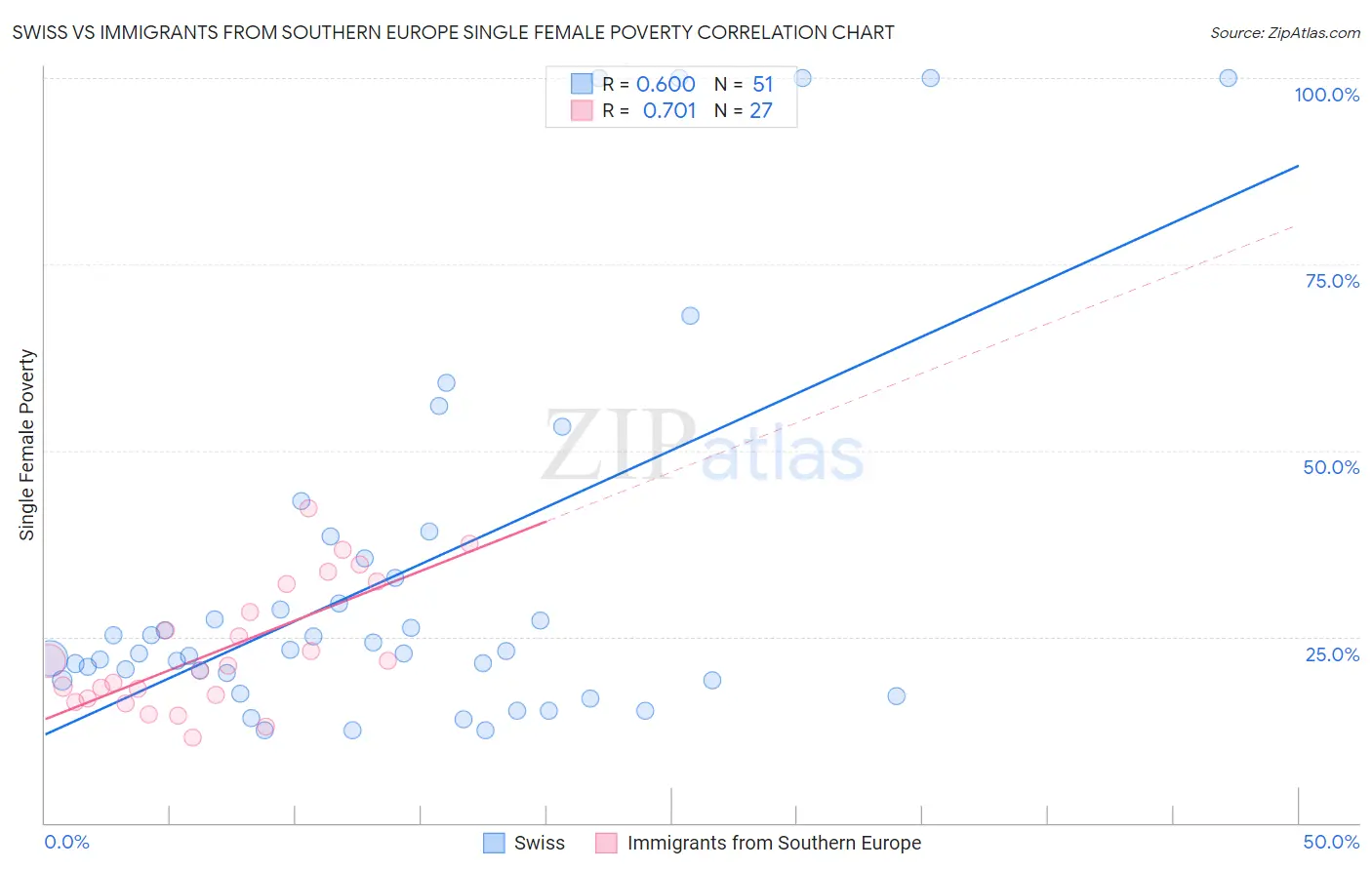 Swiss vs Immigrants from Southern Europe Single Female Poverty