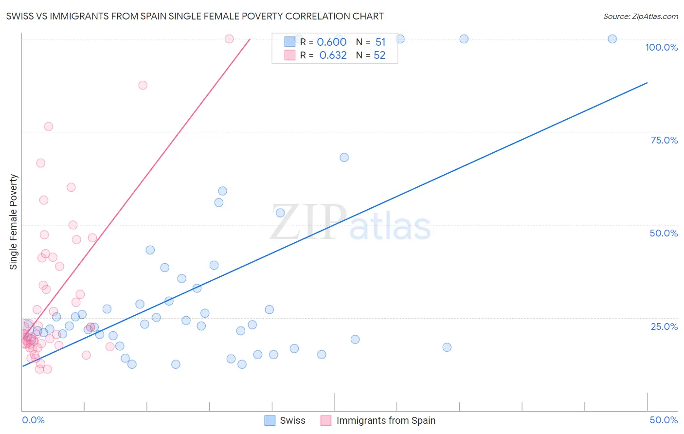 Swiss vs Immigrants from Spain Single Female Poverty