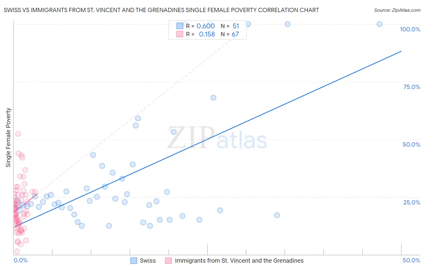 Swiss vs Immigrants from St. Vincent and the Grenadines Single Female Poverty