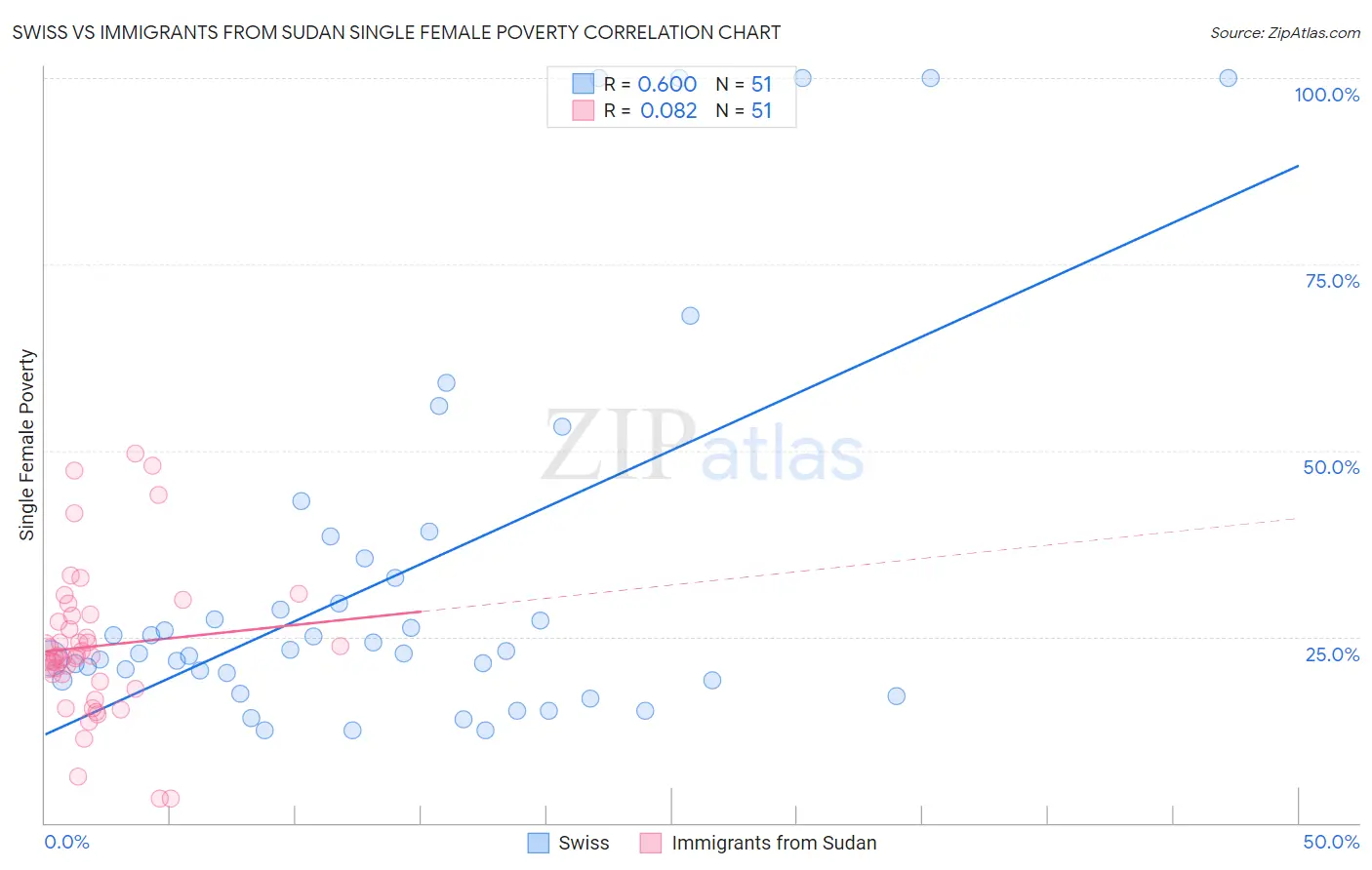 Swiss vs Immigrants from Sudan Single Female Poverty