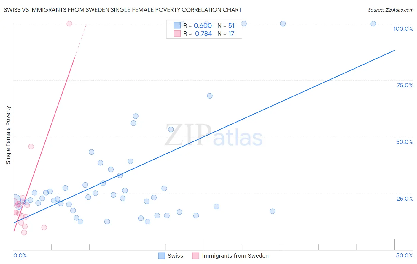 Swiss vs Immigrants from Sweden Single Female Poverty