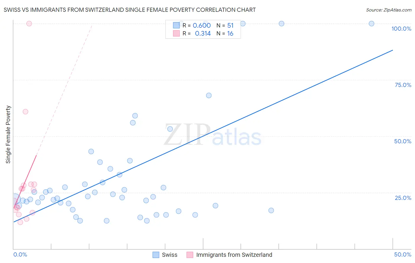 Swiss vs Immigrants from Switzerland Single Female Poverty