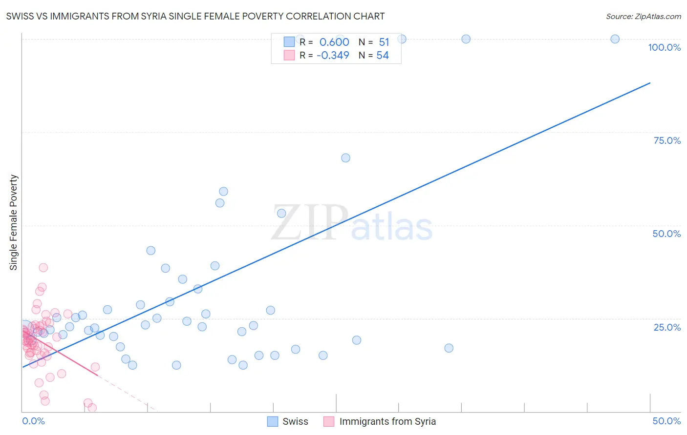 Swiss vs Immigrants from Syria Single Female Poverty
