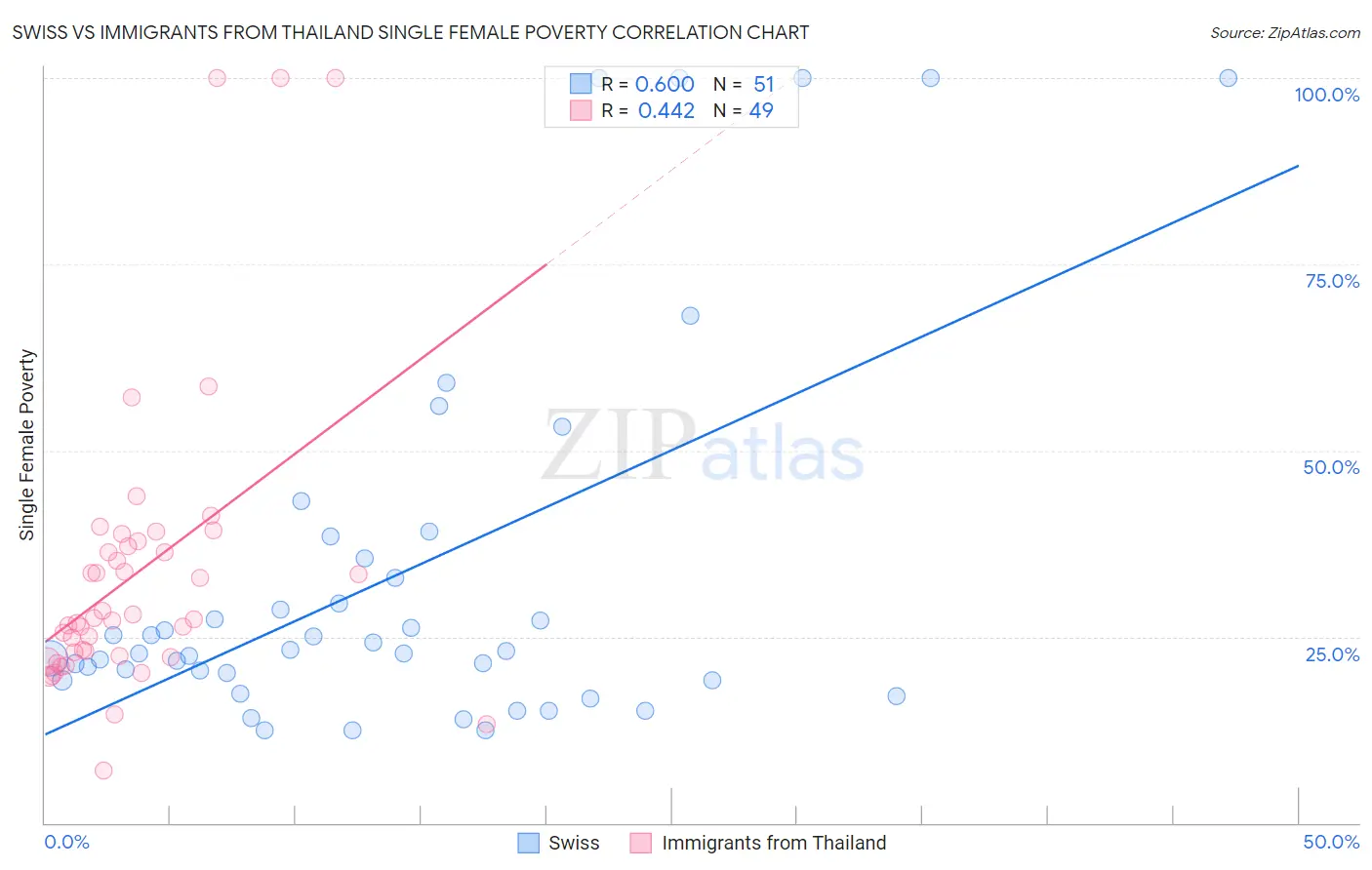 Swiss vs Immigrants from Thailand Single Female Poverty