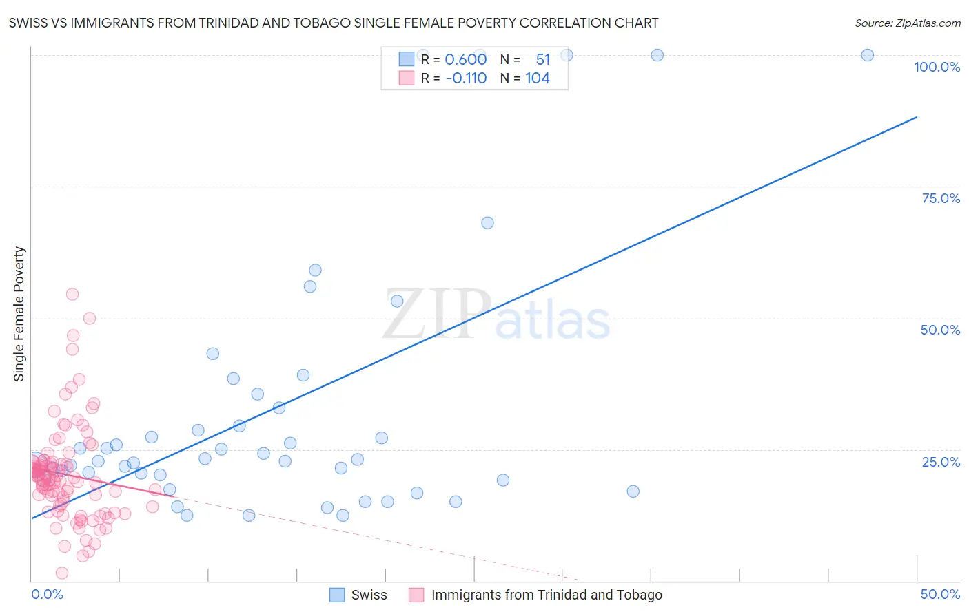Swiss vs Immigrants from Trinidad and Tobago Single Female Poverty