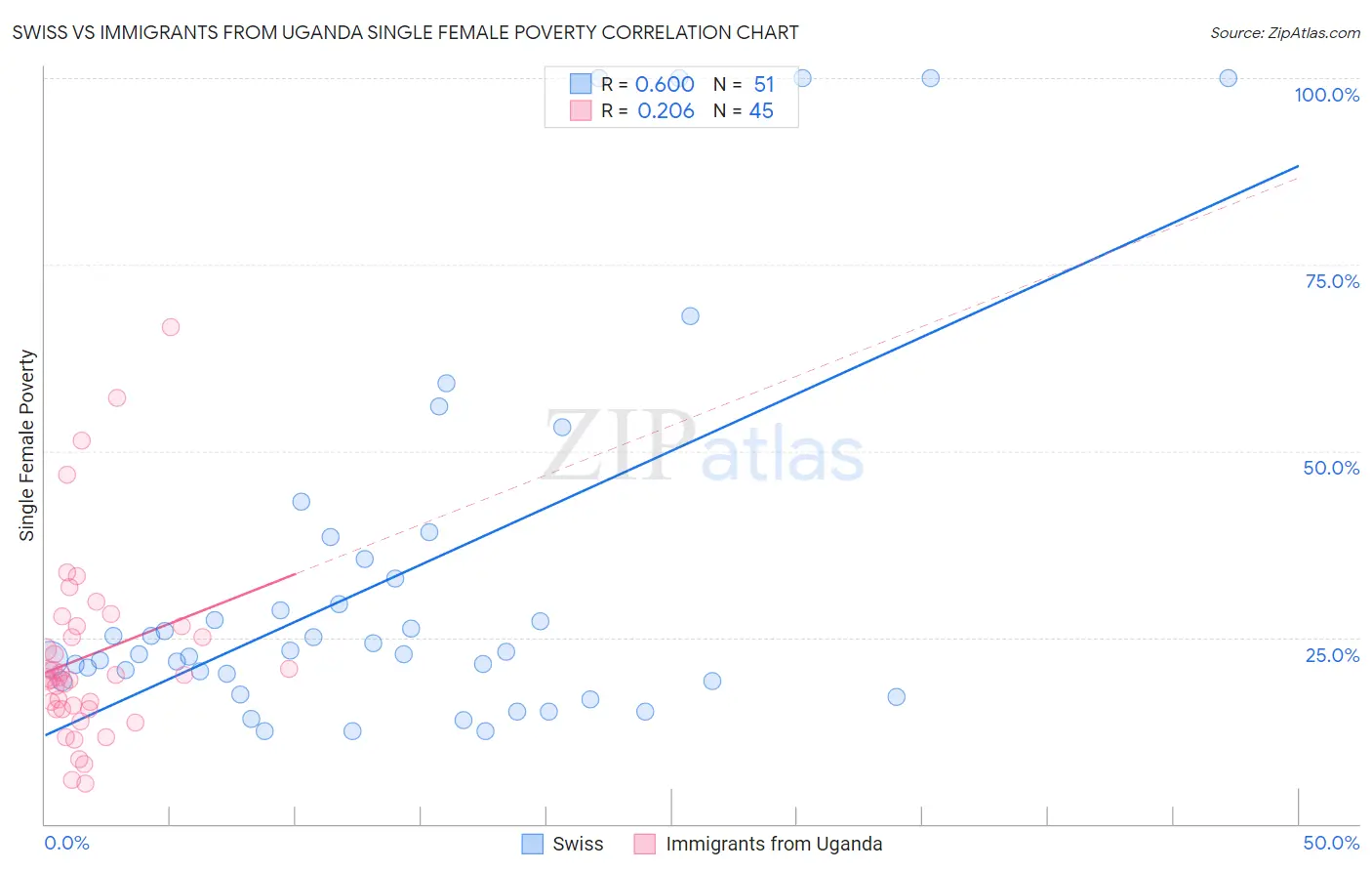 Swiss vs Immigrants from Uganda Single Female Poverty