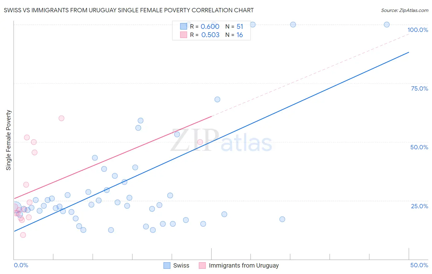 Swiss vs Immigrants from Uruguay Single Female Poverty