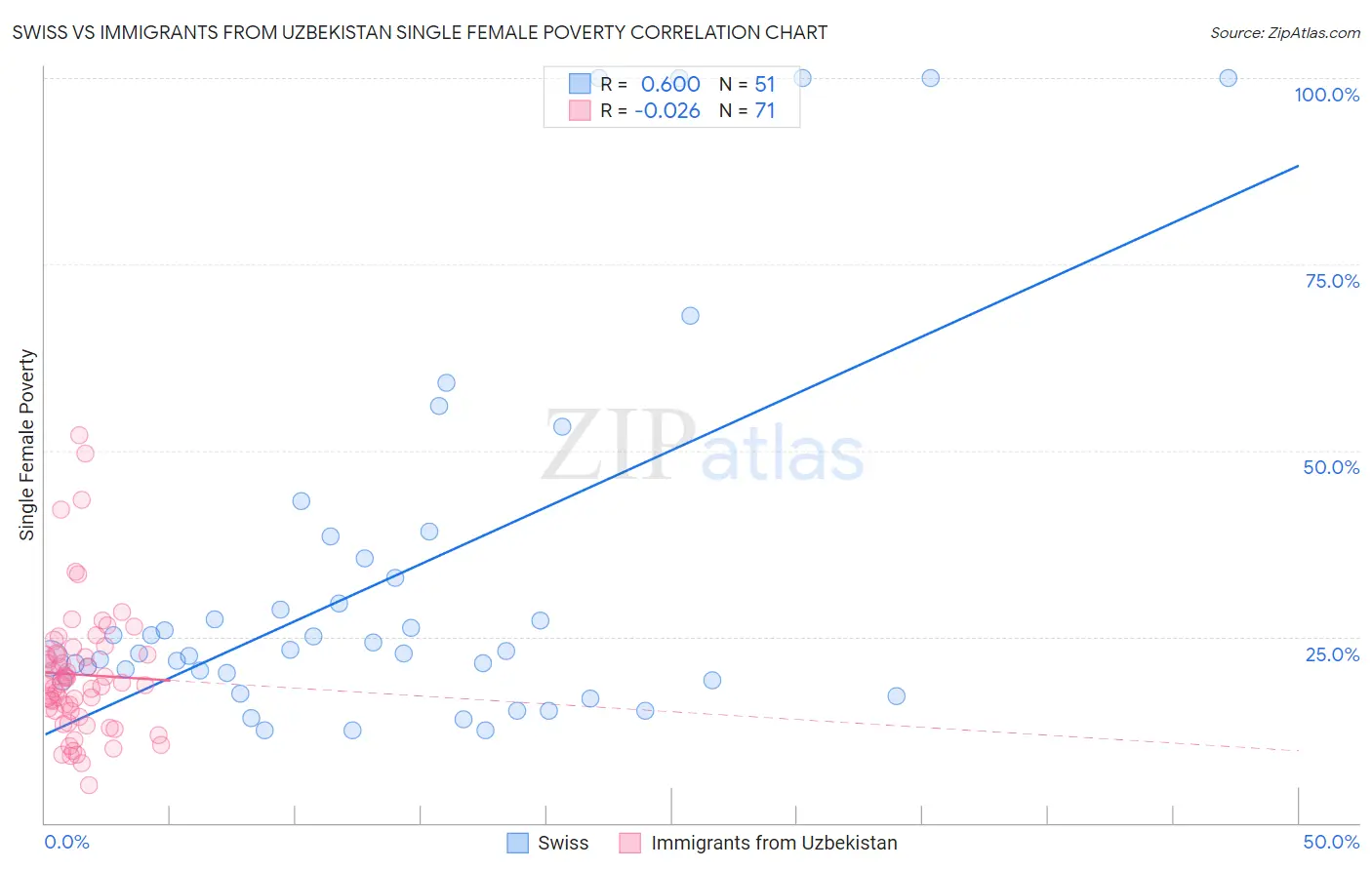 Swiss vs Immigrants from Uzbekistan Single Female Poverty