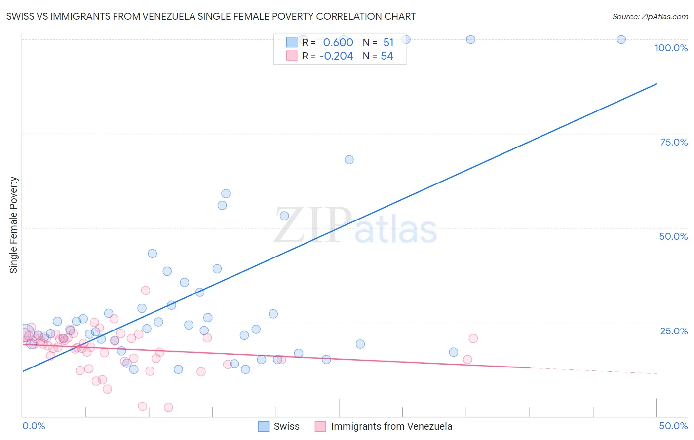 Swiss vs Immigrants from Venezuela Single Female Poverty
