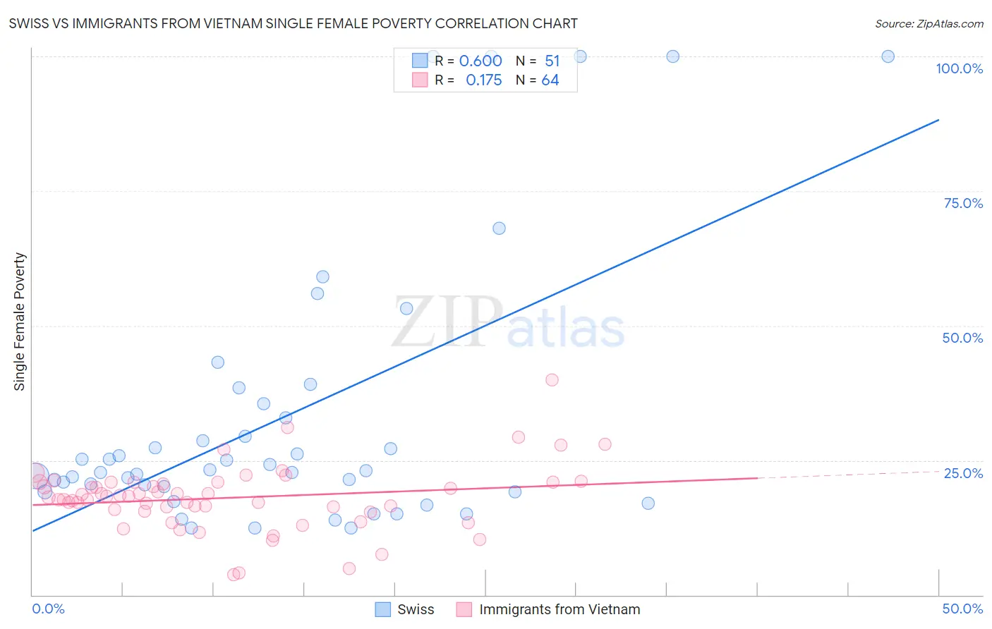 Swiss vs Immigrants from Vietnam Single Female Poverty