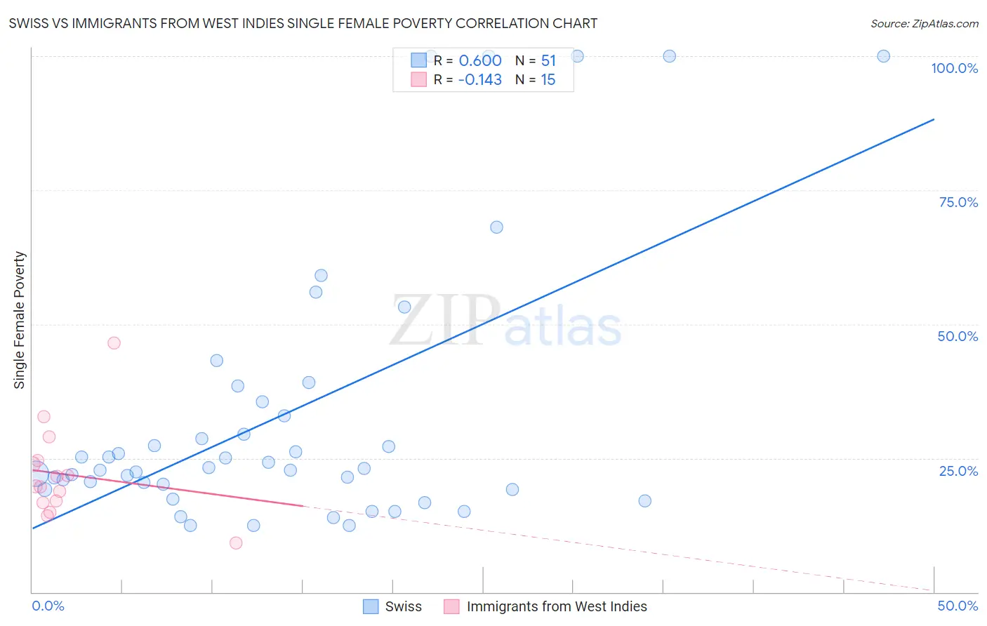 Swiss vs Immigrants from West Indies Single Female Poverty