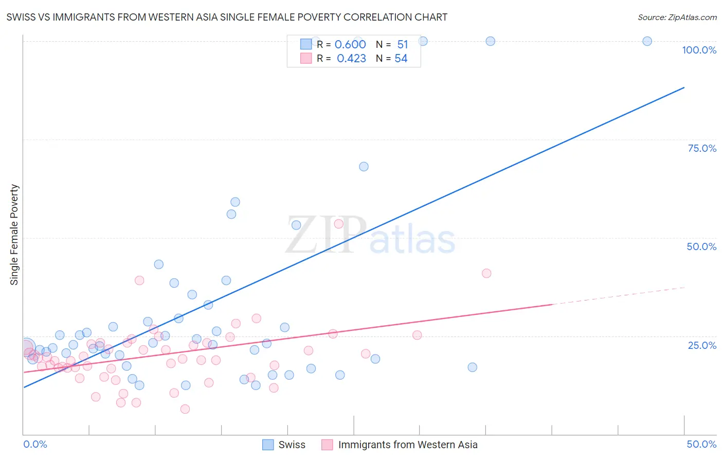 Swiss vs Immigrants from Western Asia Single Female Poverty