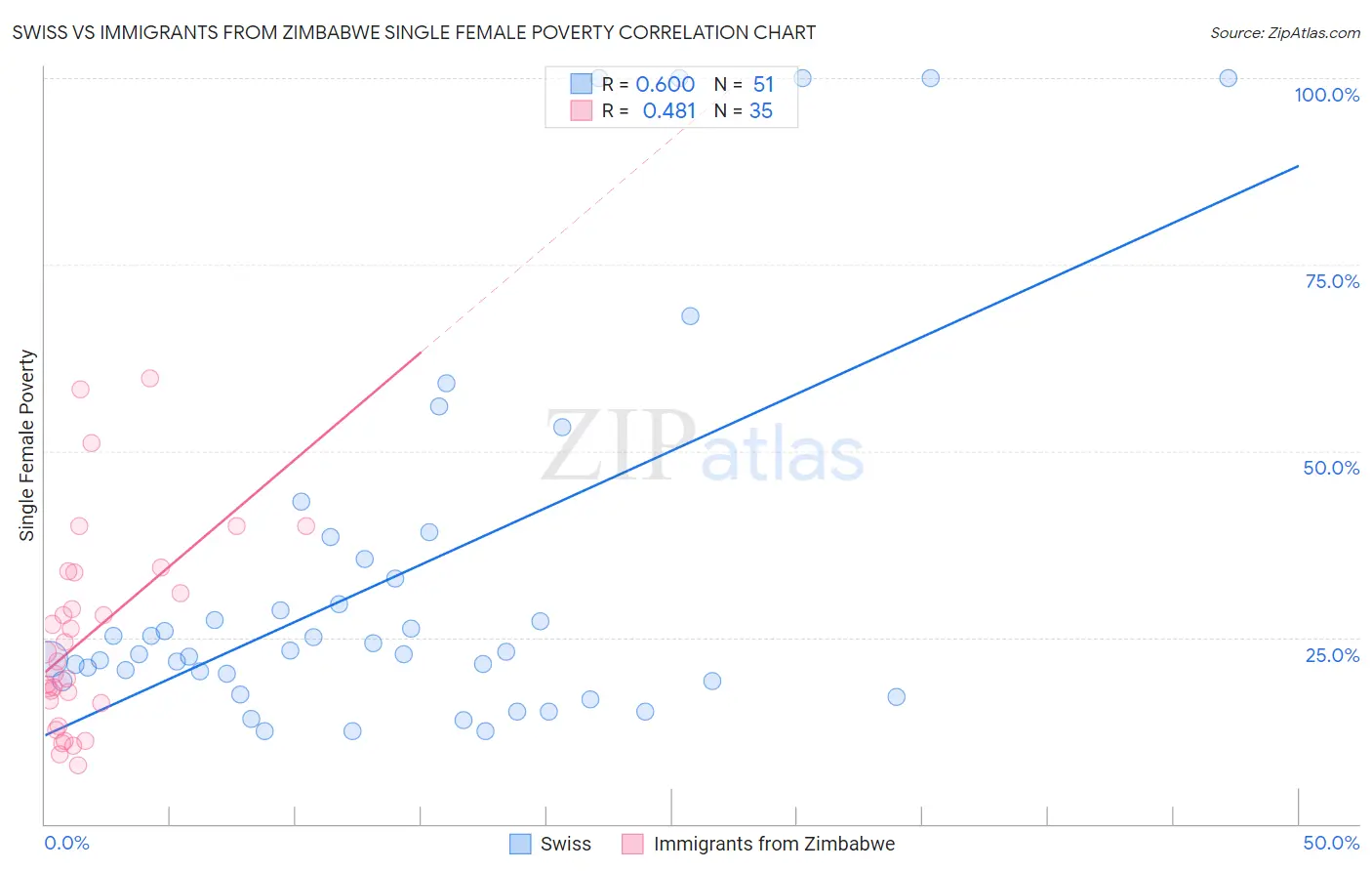 Swiss vs Immigrants from Zimbabwe Single Female Poverty