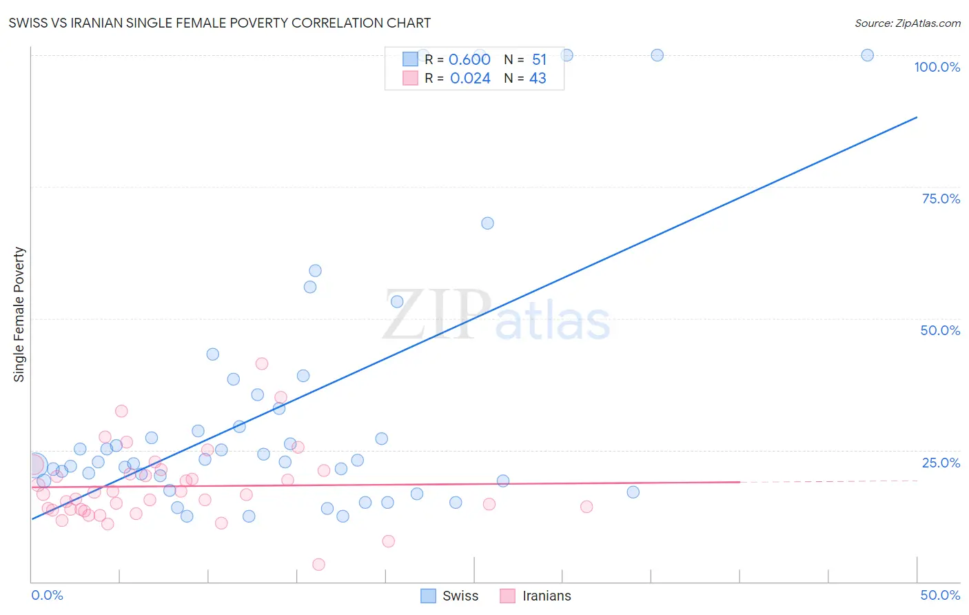 Swiss vs Iranian Single Female Poverty