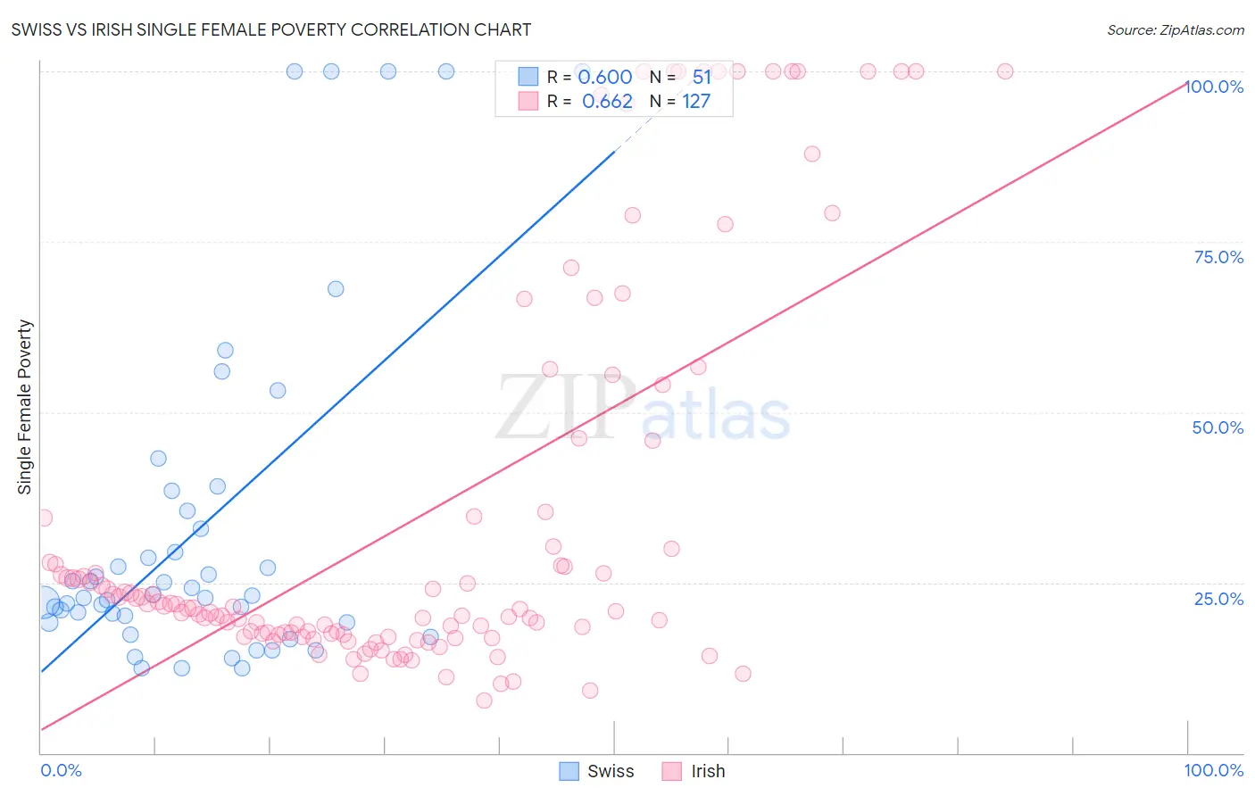 Swiss vs Irish Single Female Poverty