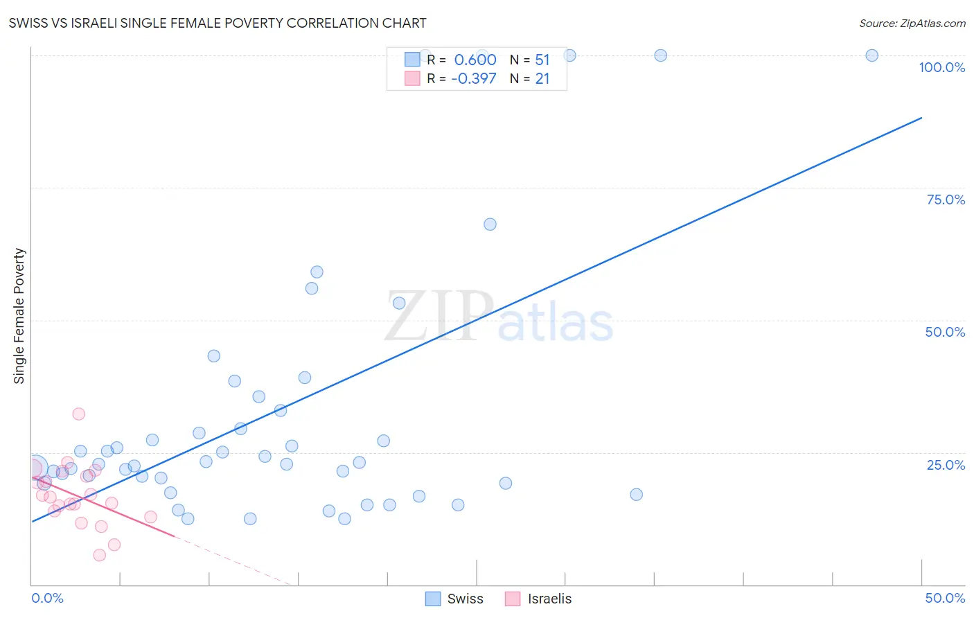 Swiss vs Israeli Single Female Poverty