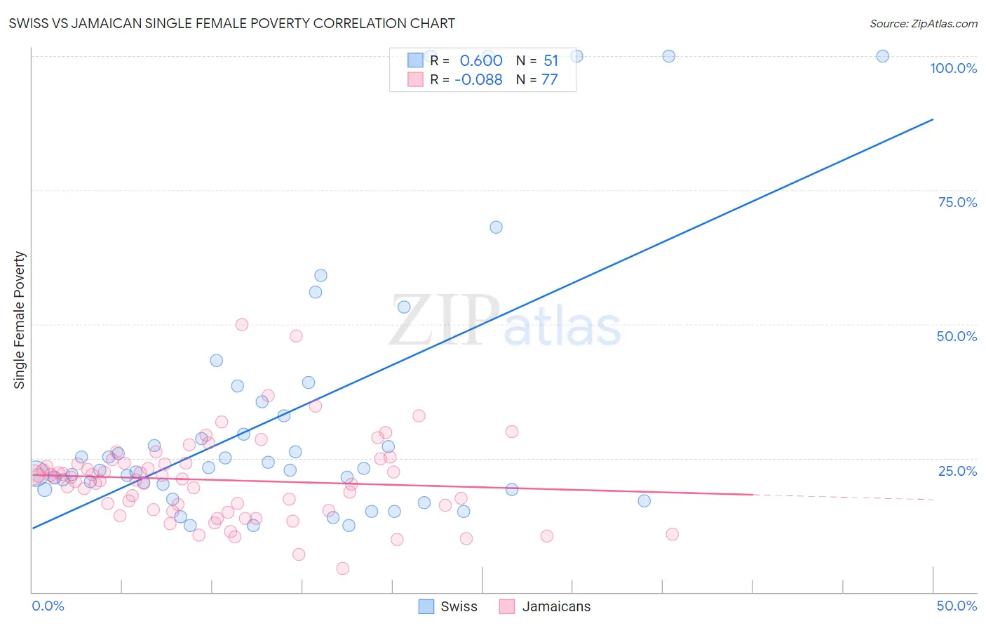 Swiss vs Jamaican Single Female Poverty