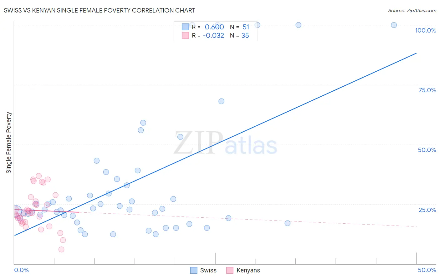 Swiss vs Kenyan Single Female Poverty