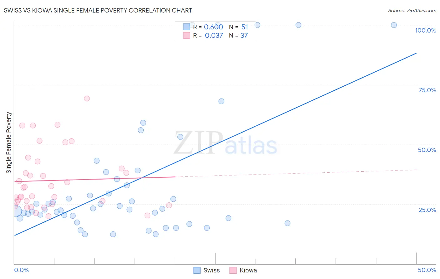 Swiss vs Kiowa Single Female Poverty