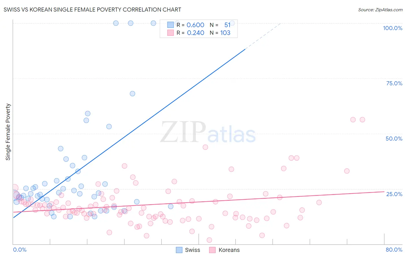 Swiss vs Korean Single Female Poverty