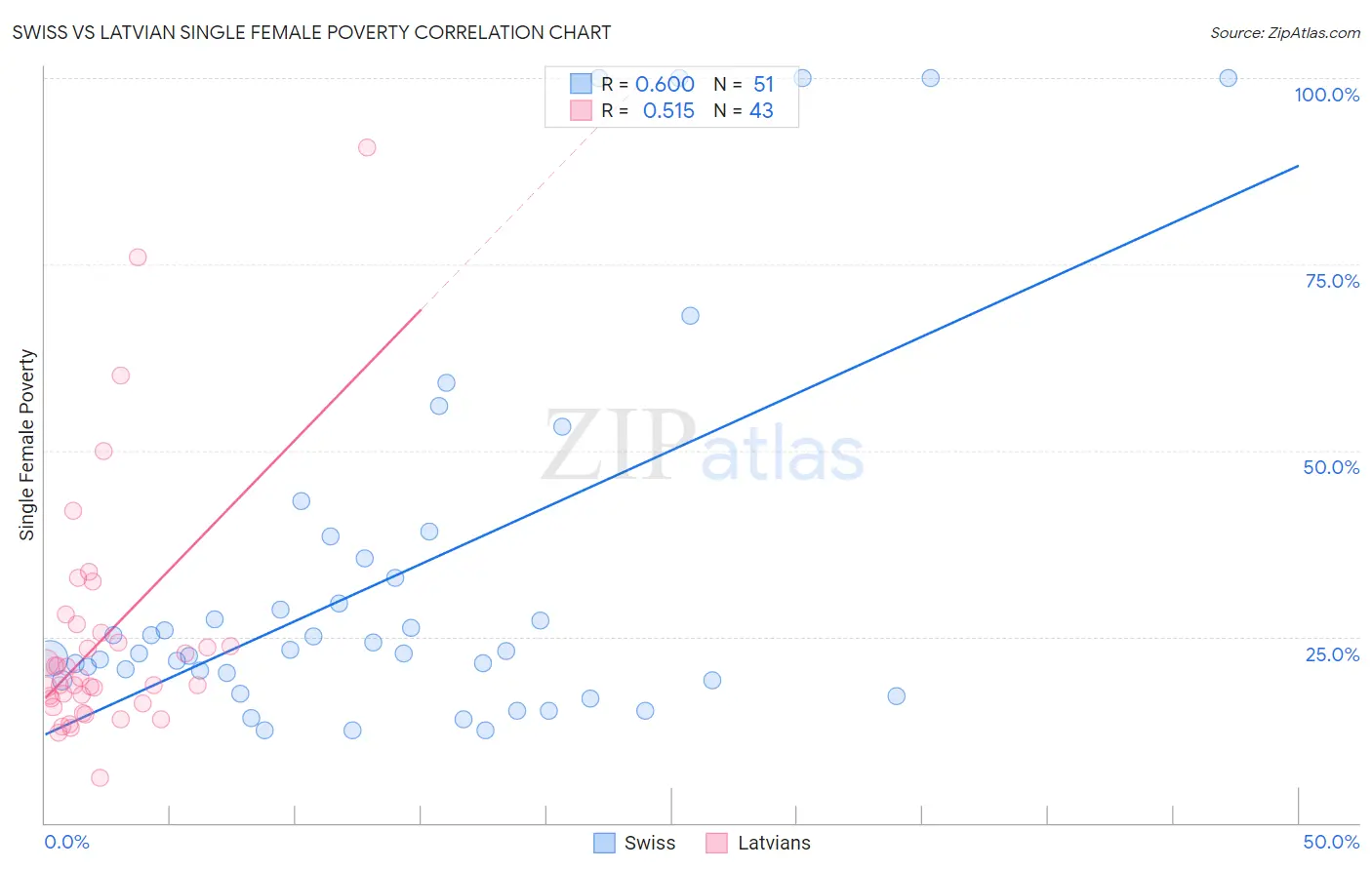 Swiss vs Latvian Single Female Poverty