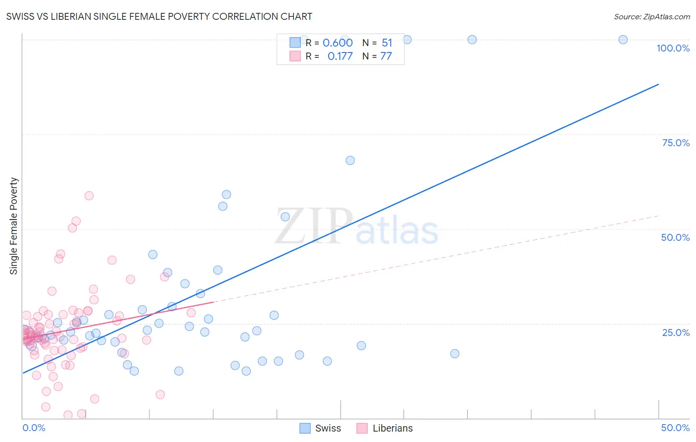 Swiss vs Liberian Single Female Poverty