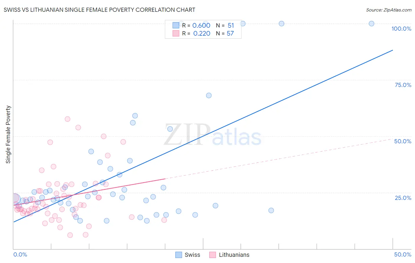Swiss vs Lithuanian Single Female Poverty