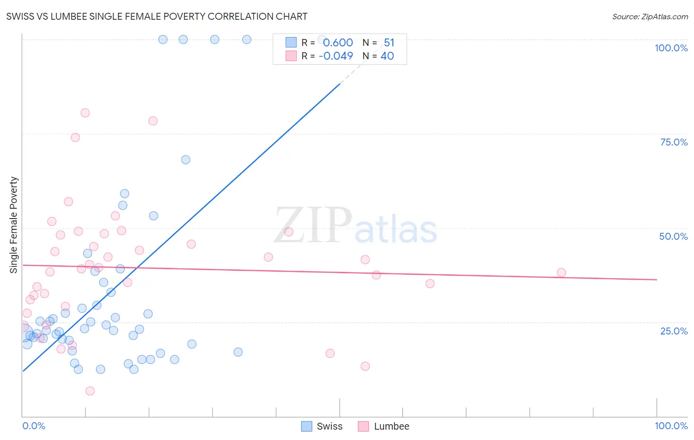 Swiss vs Lumbee Single Female Poverty
