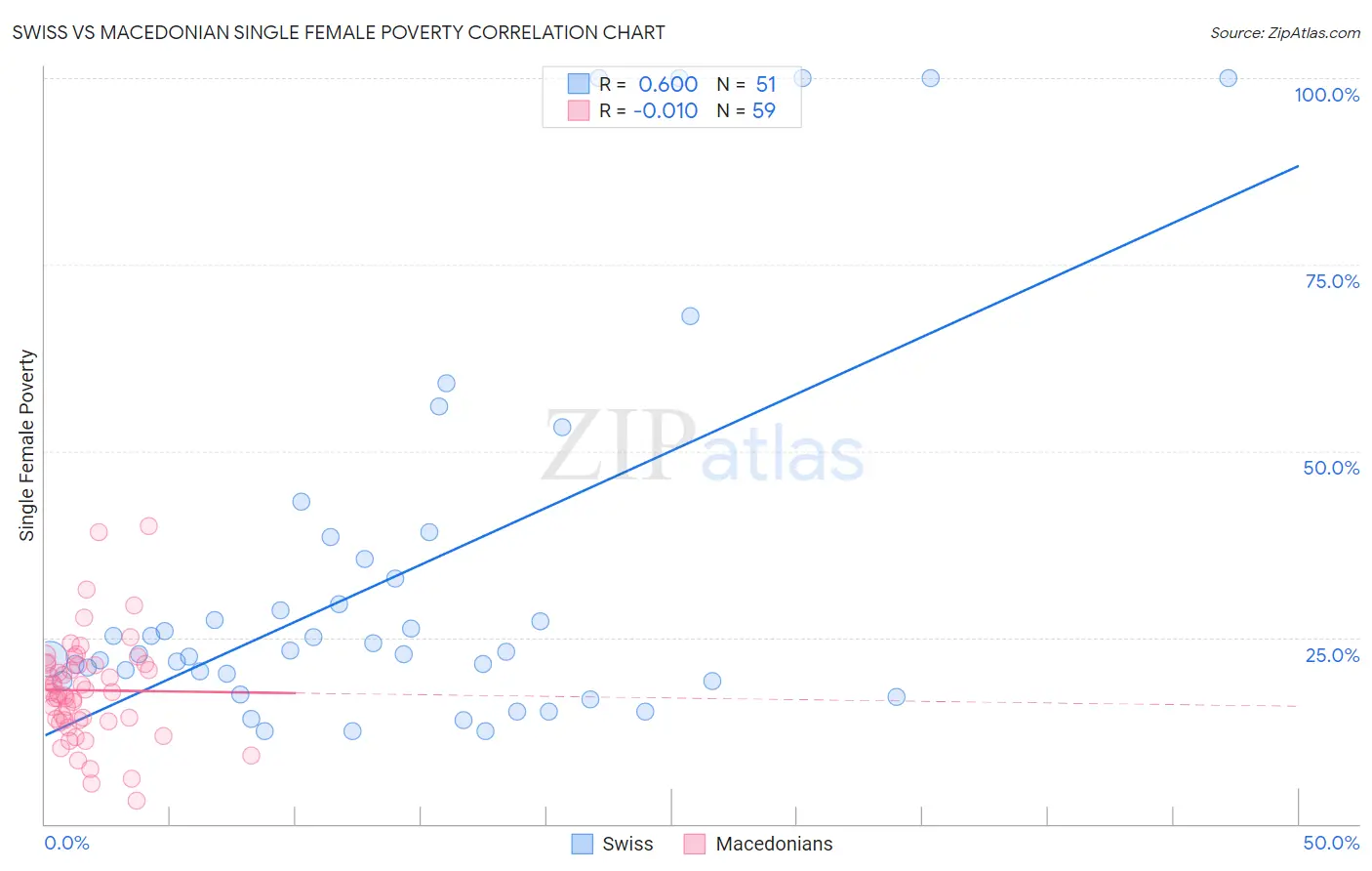 Swiss vs Macedonian Single Female Poverty