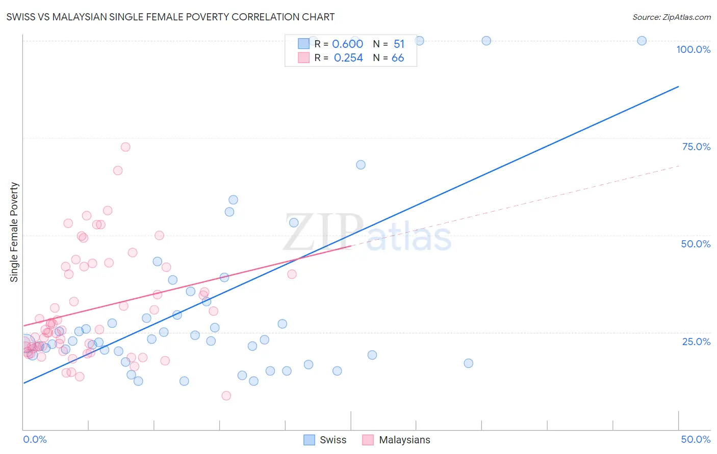 Swiss vs Malaysian Single Female Poverty