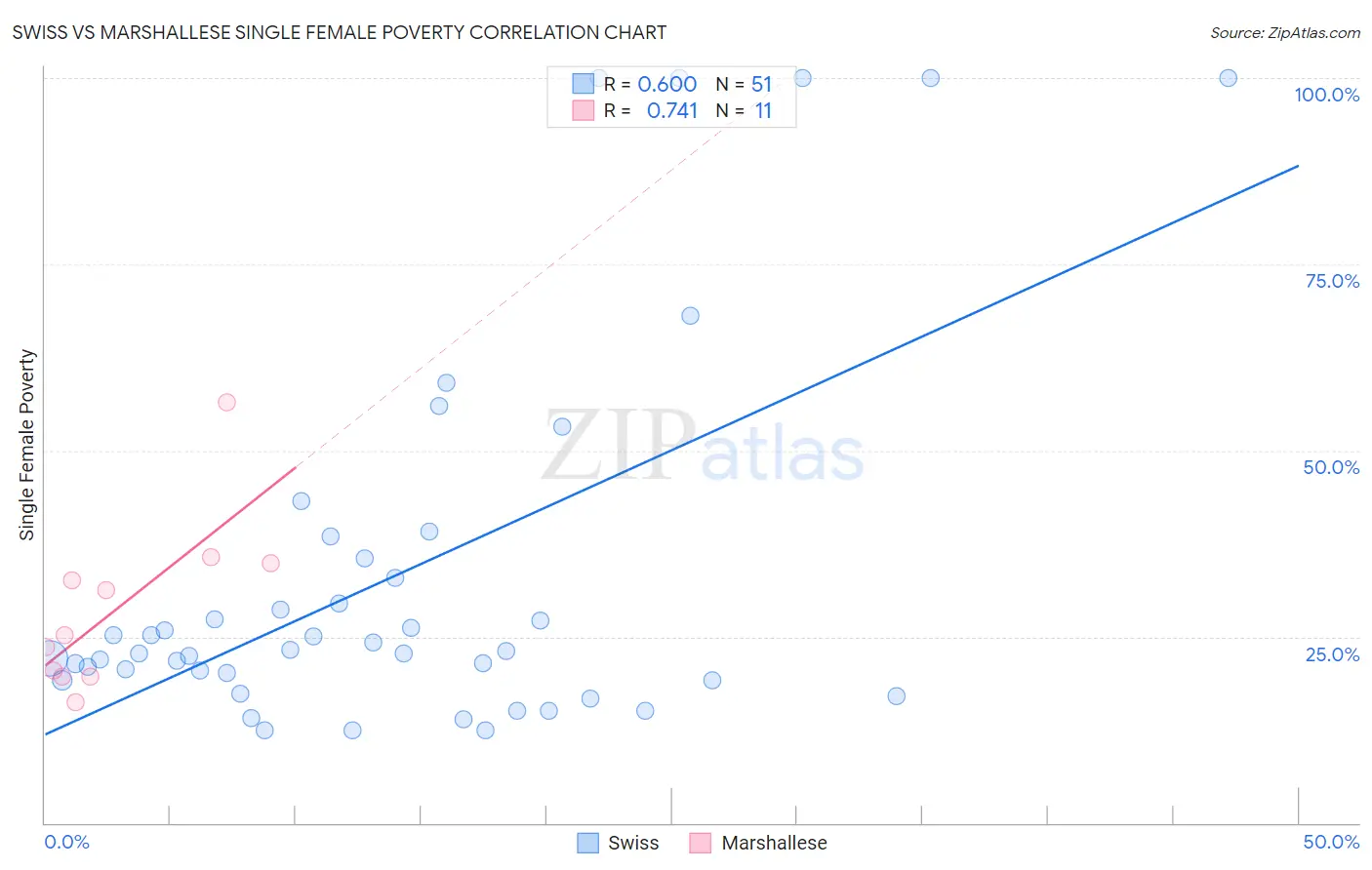 Swiss vs Marshallese Single Female Poverty