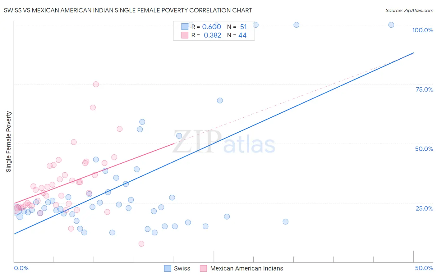 Swiss vs Mexican American Indian Single Female Poverty