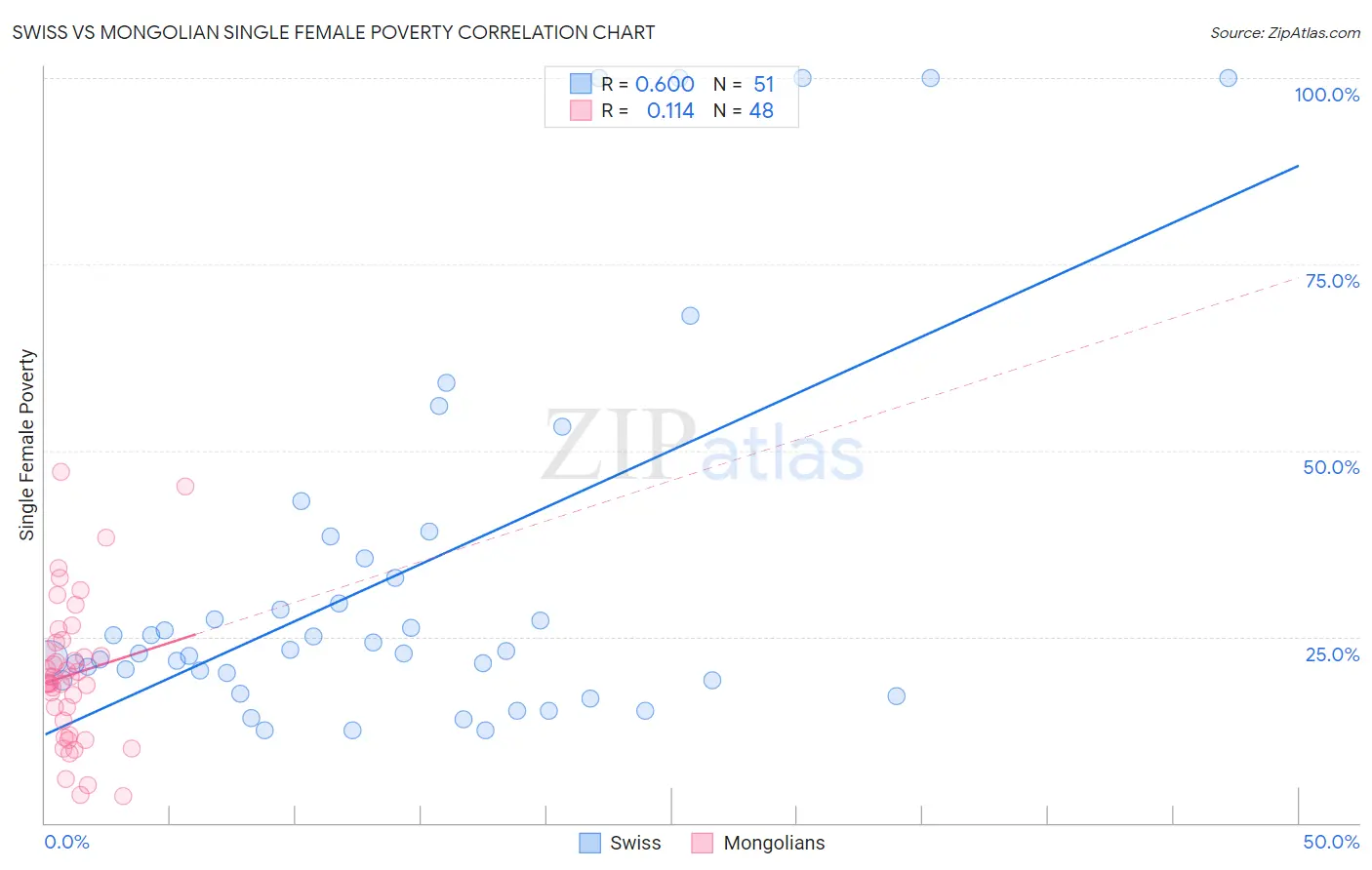 Swiss vs Mongolian Single Female Poverty